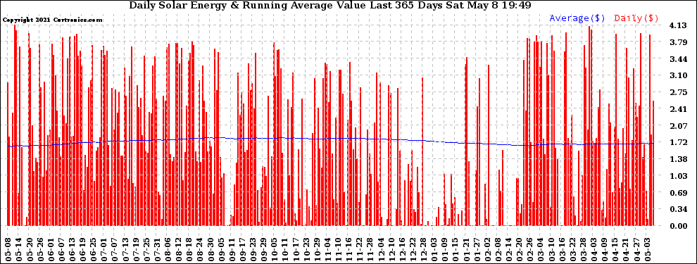 Solar PV/Inverter Performance Daily Solar Energy Production Value Running Average Last 365 Days