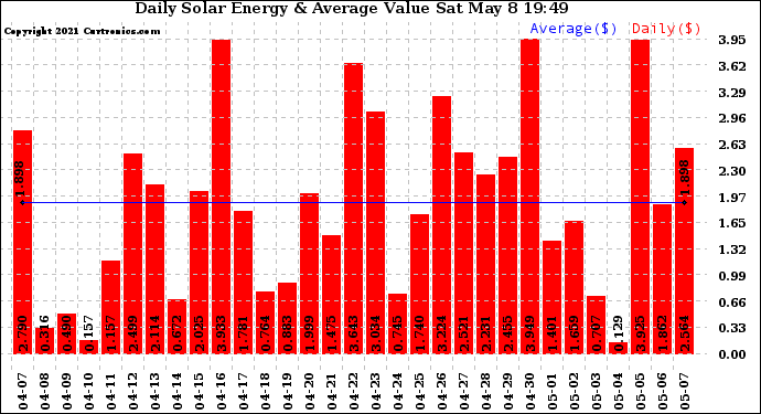 Solar PV/Inverter Performance Daily Solar Energy Production Value