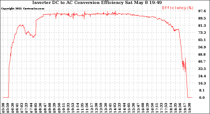 Solar PV/Inverter Performance Inverter DC to AC Conversion Efficiency