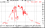 Solar PV/Inverter Performance Daily Energy Production Per Minute