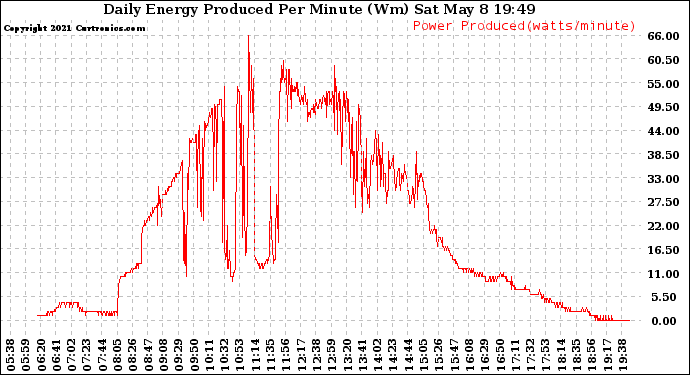 Solar PV/Inverter Performance Daily Energy Production Per Minute