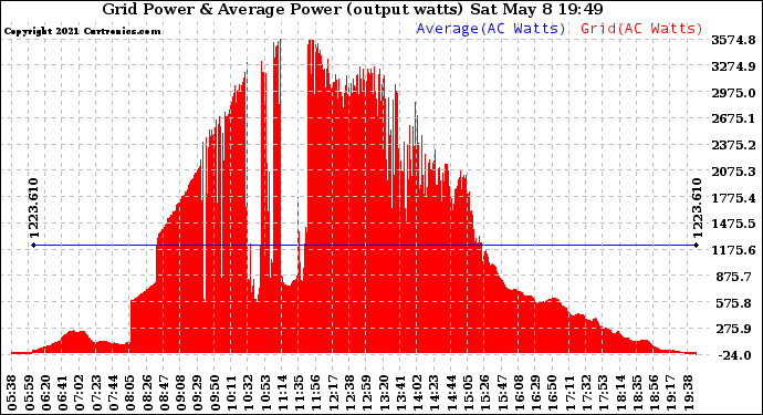 Solar PV/Inverter Performance Inverter Power Output