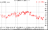 Solar PV/Inverter Performance Grid Voltage