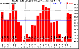 Milwaukee Solar Powered Home MonthlyProductionValue