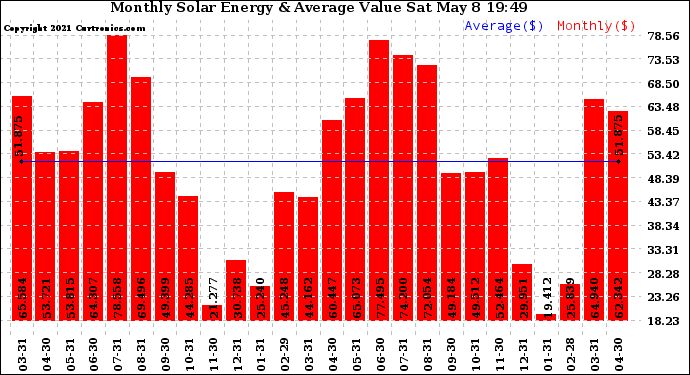 Solar PV/Inverter Performance Monthly Solar Energy Production Value