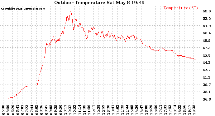 Solar PV/Inverter Performance Outdoor Temperature