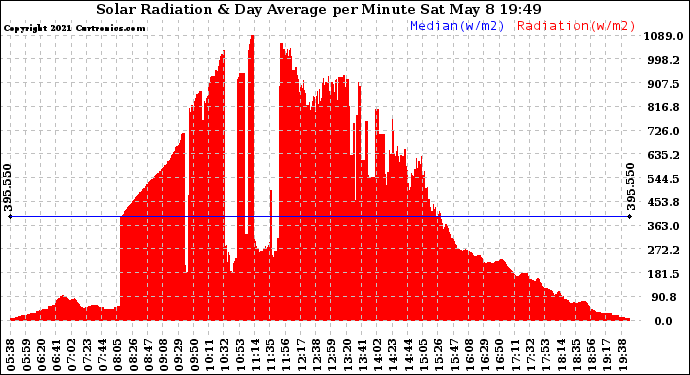 Solar PV/Inverter Performance Solar Radiation & Day Average per Minute