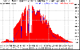 Solar PV/Inverter Performance Solar Radiation & Effective Solar Radiation per Minute