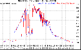 Solar PV/Inverter Performance Photovoltaic Panel Current Output