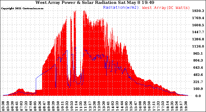 Solar PV/Inverter Performance West Array Power Output & Solar Radiation