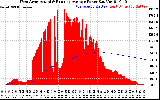 Solar PV/Inverter Performance West Array Actual & Running Average Power Output