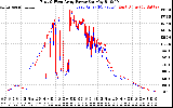 Solar PV/Inverter Performance Photovoltaic Panel Power Output