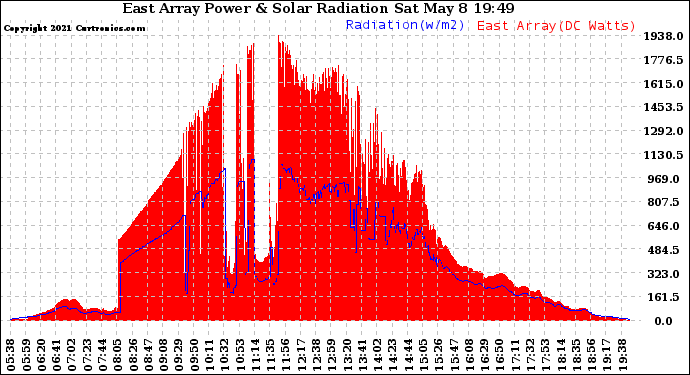 Solar PV/Inverter Performance East Array Power Output & Solar Radiation