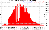 Solar PV/Inverter Performance East Array Actual & Average Power Output