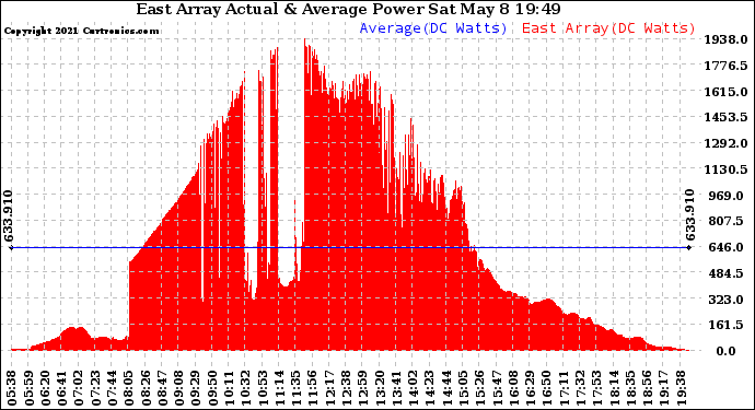 Solar PV/Inverter Performance East Array Actual & Average Power Output