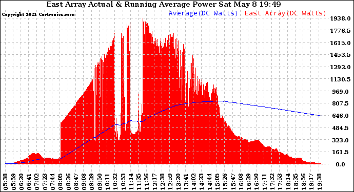 Solar PV/Inverter Performance East Array Actual & Running Average Power Output