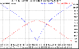 Solar PV/Inverter Performance Sun Altitude Angle & Azimuth Angle