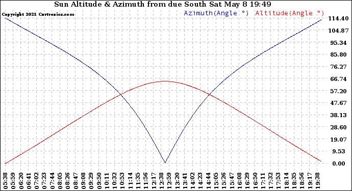 Solar PV/Inverter Performance Sun Altitude Angle & Azimuth Angle