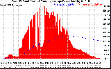 Solar PV/Inverter Performance Total PV Panel & Running Average Power Output