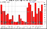 Solar PV/Inverter Performance Weekly Solar Energy Production