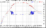 Solar PV/Inverter Performance Inverter Operating Temperature