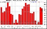 Solar PV/Inverter Performance Monthly Solar Energy Production