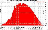 Solar PV/Inverter Performance Solar Radiation & Day Average per Minute