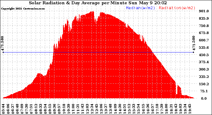 Solar PV/Inverter Performance Solar Radiation & Day Average per Minute