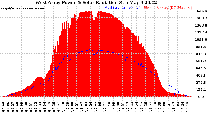 Solar PV/Inverter Performance West Array Power Output & Solar Radiation