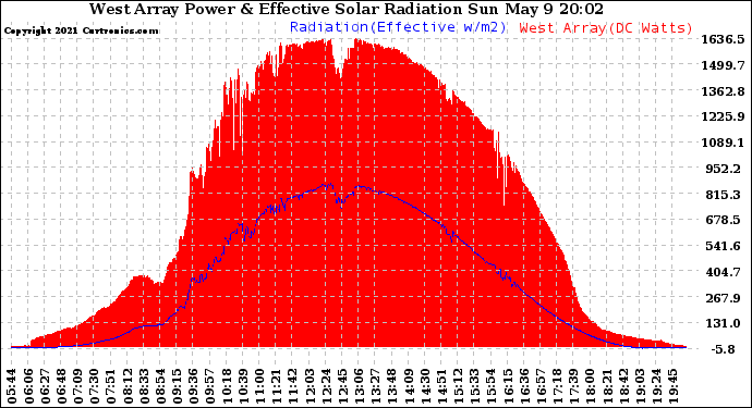 Solar PV/Inverter Performance West Array Power Output & Effective Solar Radiation