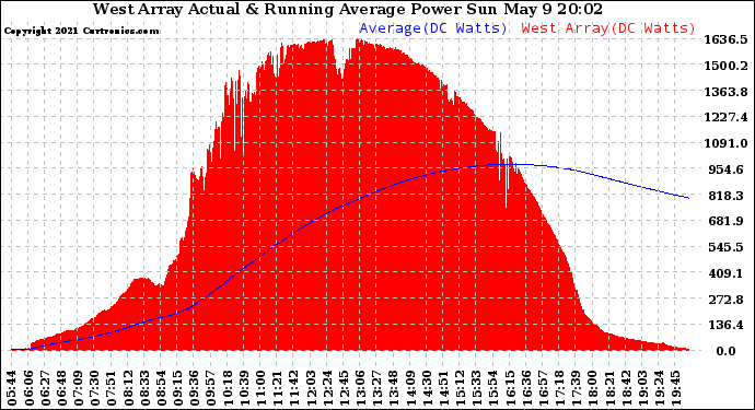 Solar PV/Inverter Performance West Array Actual & Running Average Power Output