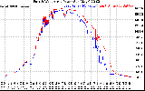 Solar PV/Inverter Performance Photovoltaic Panel Power Output