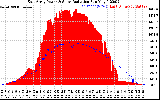 Solar PV/Inverter Performance East Array Power Output & Solar Radiation