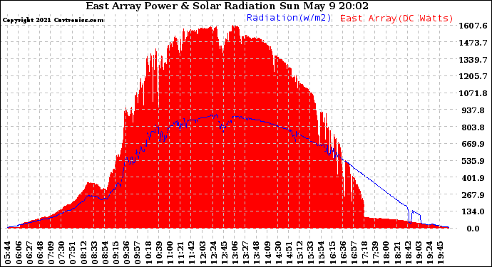 Solar PV/Inverter Performance East Array Power Output & Solar Radiation