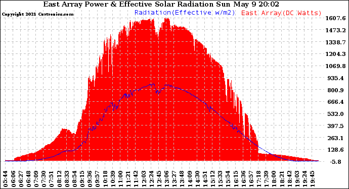 Solar PV/Inverter Performance East Array Power Output & Effective Solar Radiation