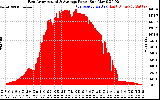 Solar PV/Inverter Performance East Array Actual & Average Power Output