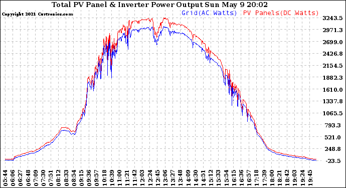 Solar PV/Inverter Performance PV Panel Power Output & Inverter Power Output