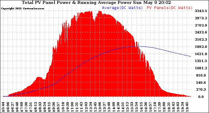 Solar PV/Inverter Performance Total PV Panel & Running Average Power Output