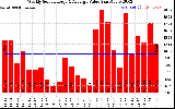 Solar PV/Inverter Performance Weekly Solar Energy Production Value