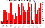 Solar PV/Inverter Performance Daily Solar Energy Production