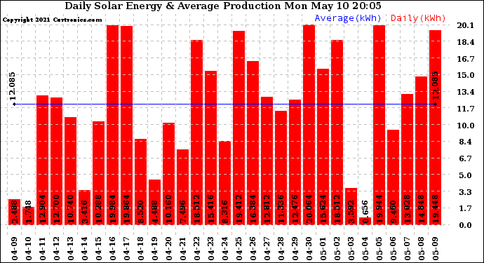 Solar PV/Inverter Performance Daily Solar Energy Production