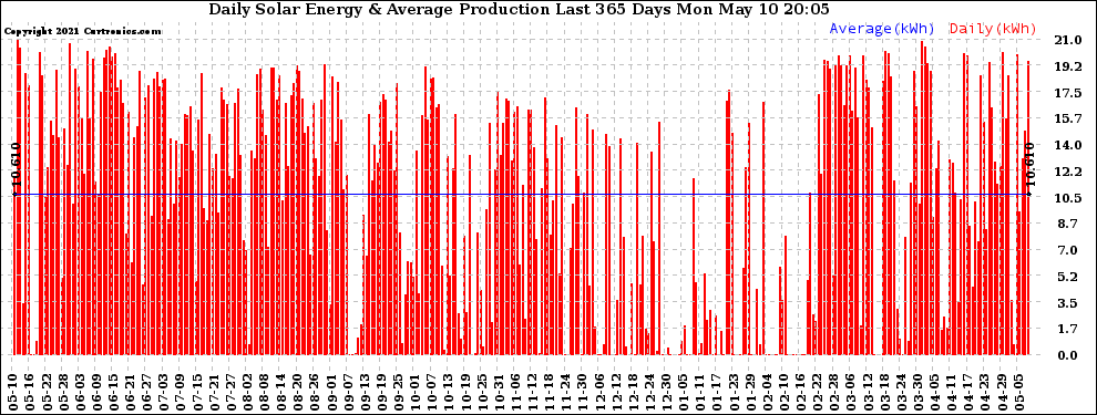 Solar PV/Inverter Performance Daily Solar Energy Production Last 365 Days