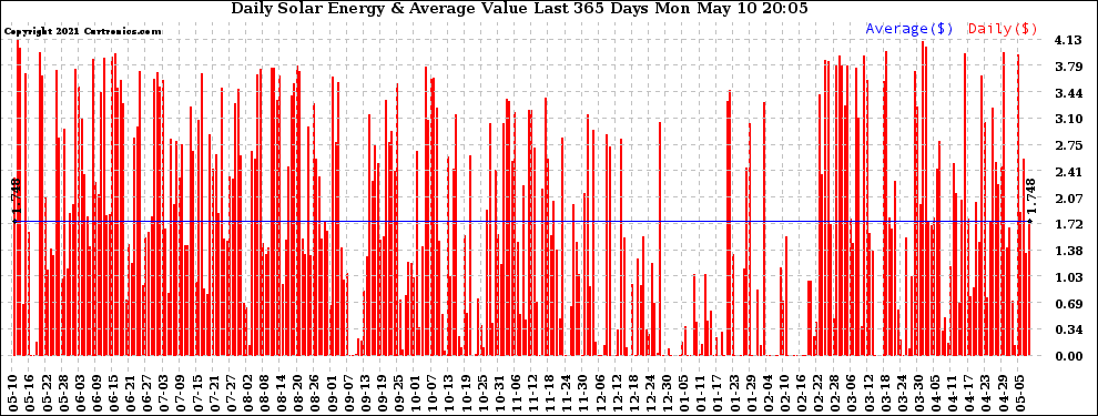 Solar PV/Inverter Performance Daily Solar Energy Production Value Last 365 Days