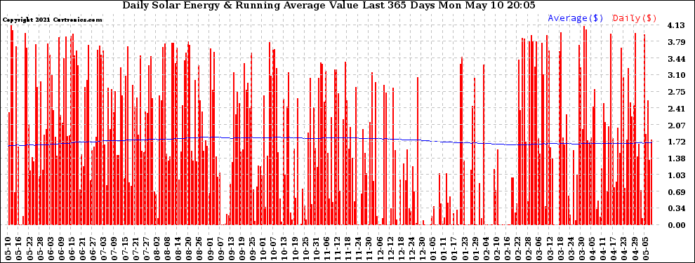 Solar PV/Inverter Performance Daily Solar Energy Production Value Running Average Last 365 Days