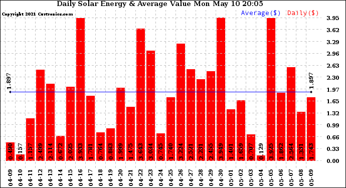 Solar PV/Inverter Performance Daily Solar Energy Production Value