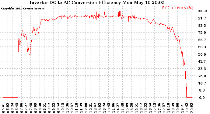 Solar PV/Inverter Performance Inverter DC to AC Conversion Efficiency