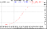 Solar PV/Inverter Performance Daily Energy Production