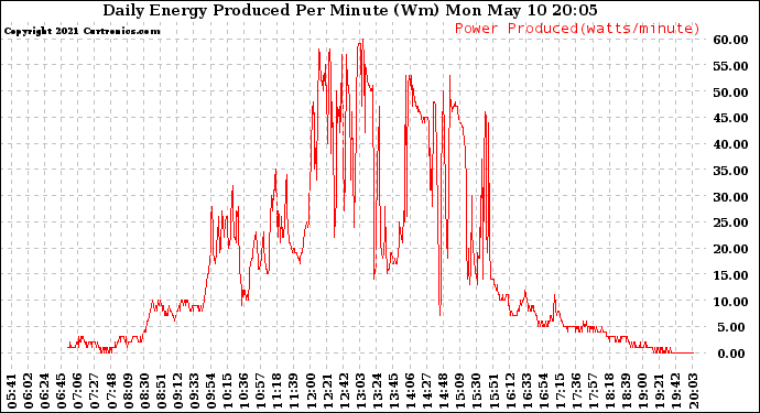 Solar PV/Inverter Performance Daily Energy Production Per Minute