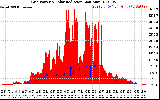 Solar PV/Inverter Performance Grid Power & Solar Radiation