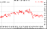 Solar PV/Inverter Performance Grid Voltage